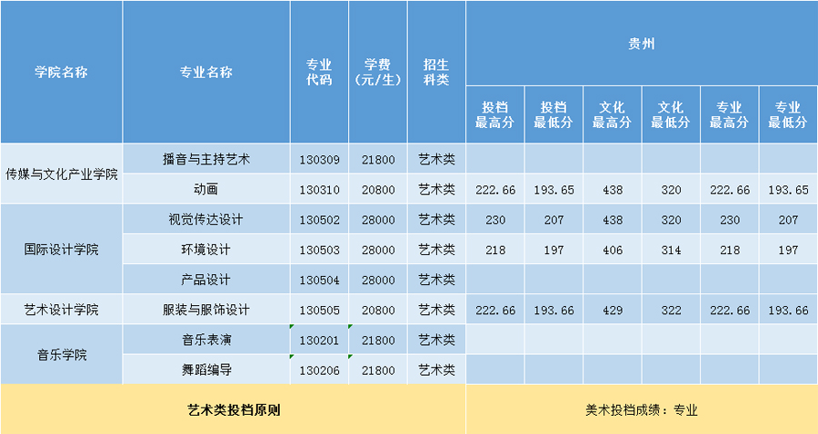 三亞學院2020年藝術類本科專業錄取分數線