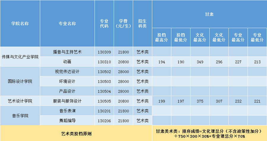 三亞學院2020年藝術類本科專業錄取分數線