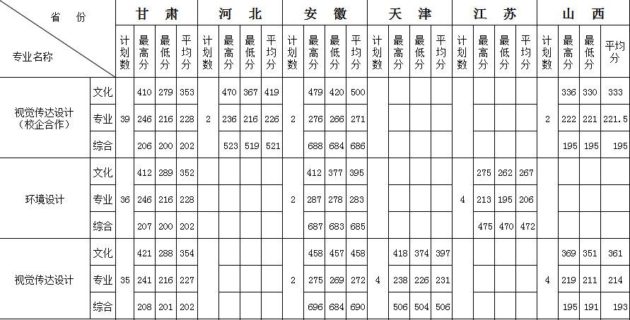 2020年蘭州工業學院藝術類本科專業錄取分數線