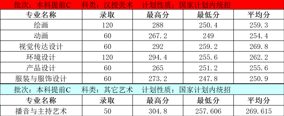 內蒙古大學創業學院2020年內蒙古藝術類本科專業錄取分數線