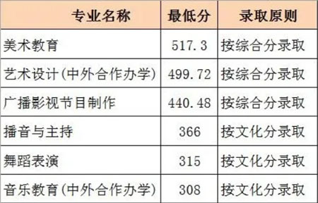 臨沂大學2020年藝術類專業錄取分數線