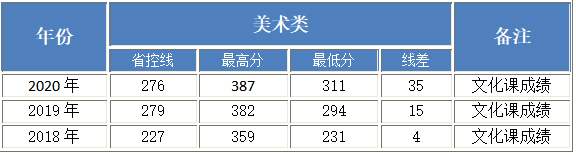 北京工業(yè)大學(xué)耿丹學(xué)院2018-2020年美術(shù)類本科專業(yè)錄取分?jǐn)?shù)線