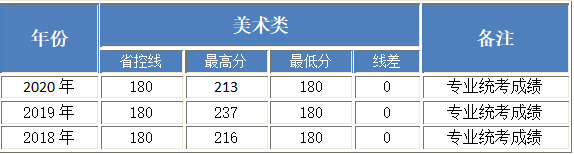 北京工業(yè)大學(xué)耿丹學(xué)院2018-2020年美術(shù)類本科專業(yè)錄取分?jǐn)?shù)線