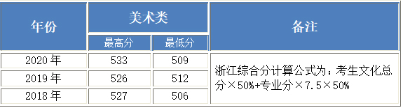 北京工業(yè)大學(xué)耿丹學(xué)院2018-2020年美術(shù)類本科專業(yè)錄取分?jǐn)?shù)線