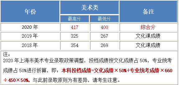 北京工業(yè)大學(xué)耿丹學(xué)院2018-2020年美術(shù)類本科專業(yè)錄取分?jǐn)?shù)線