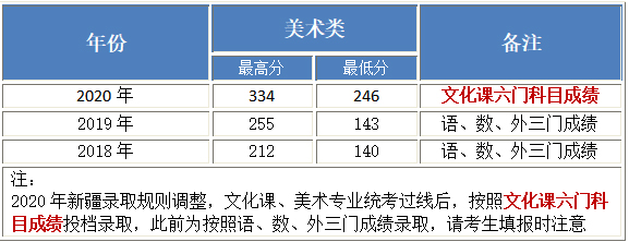 北京工業(yè)大學(xué)耿丹學(xué)院2018-2020年美術(shù)類本科專業(yè)錄取分?jǐn)?shù)線