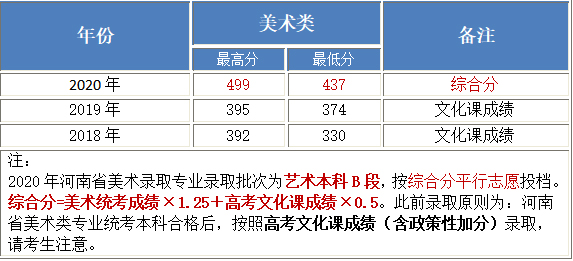 北京工業(yè)大學(xué)耿丹學(xué)院2018-2020年美術(shù)類本科專業(yè)錄取分?jǐn)?shù)線