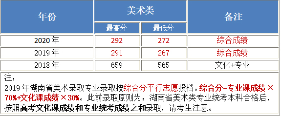 北京工業(yè)大學(xué)耿丹學(xué)院2018-2020年美術(shù)類本科專業(yè)錄取分?jǐn)?shù)線