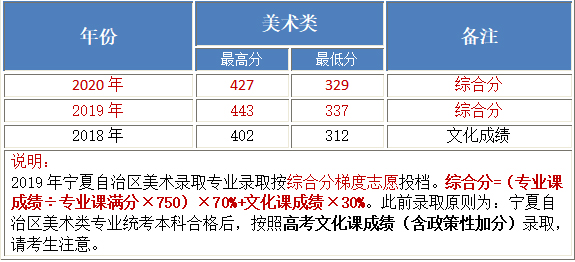 北京工業(yè)大學(xué)耿丹學(xué)院2018-2020年美術(shù)類本科專業(yè)錄取分?jǐn)?shù)線