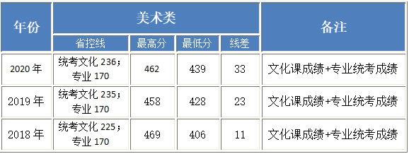 北京工業(yè)大學(xué)耿丹學(xué)院2018-2020年美術(shù)類本科專業(yè)錄取分?jǐn)?shù)線