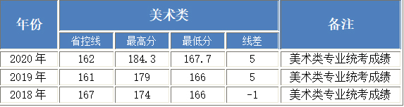 北京工業(yè)大學(xué)耿丹學(xué)院2018-2020年美術(shù)類本科專業(yè)錄取分?jǐn)?shù)線