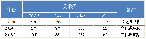 北京工業(yè)大學(xué)耿丹學(xué)院2018-2020年美術(shù)類本科專業(yè)錄取分?jǐn)?shù)線