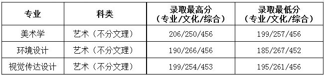 貴州民族大學(xué)人文科技學(xué)院2019年藝術(shù)類專業(yè)錄取分?jǐn)?shù)線