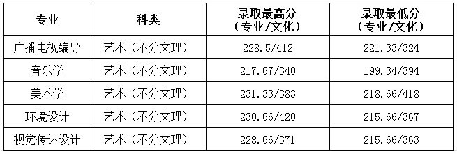 貴州民族大學(xué)人文科技學(xué)院2019年藝術(shù)類專業(yè)錄取分?jǐn)?shù)線