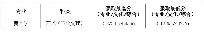 貴州民族大學(xué)人文科技學(xué)院2019年藝術(shù)類專業(yè)錄取分?jǐn)?shù)線