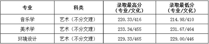 貴州民族大學(xué)人文科技學(xué)院2019年藝術(shù)類專業(yè)錄取分?jǐn)?shù)線