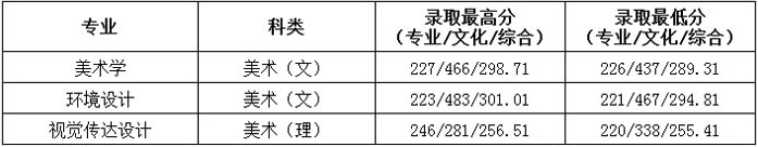 貴州民族大學(xué)人文科技學(xué)院2019年藝術(shù)類專業(yè)錄取分?jǐn)?shù)線