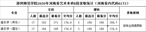 2020年鄭州師范學(xué)院藝術(shù)類專業(yè)錄取分?jǐn)?shù)線