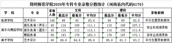 2020年鄭州師范學(xué)院藝術(shù)類專業(yè)錄取分?jǐn)?shù)線