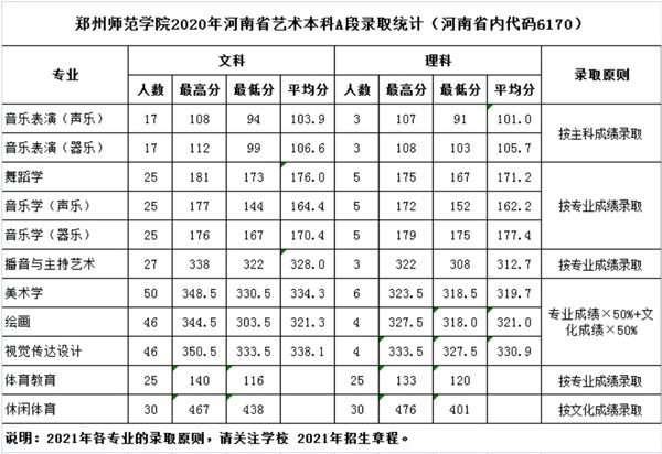 2020年鄭州師范學(xué)院藝術(shù)類專業(yè)錄取分?jǐn)?shù)線