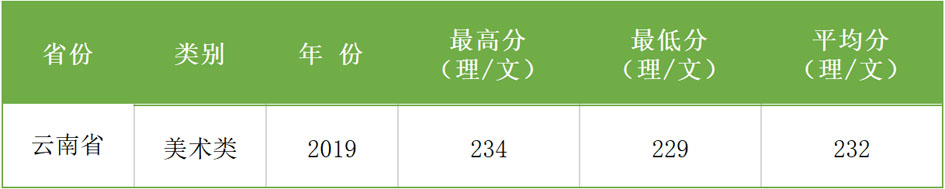 2017-2019年西安科技大學(xué)高新學(xué)院藝術(shù)類本科專業(yè)錄取分?jǐn)?shù)線