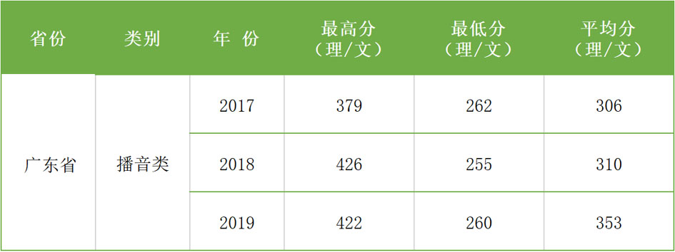 2017-2019年西安科技大學(xué)高新學(xué)院藝術(shù)類本科專業(yè)錄取分?jǐn)?shù)線