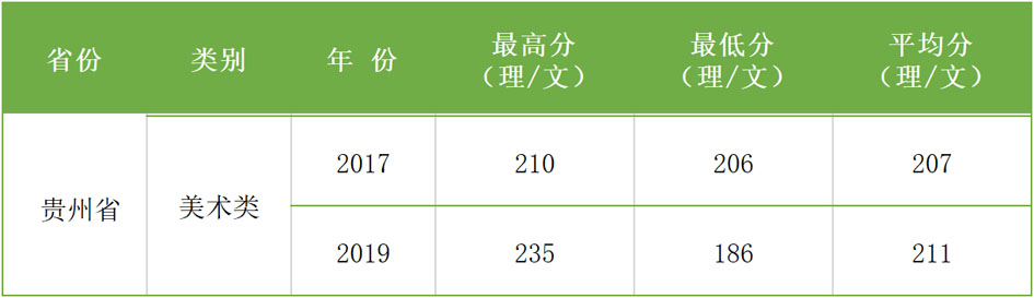 2017-2019年西安科技大學(xué)高新學(xué)院藝術(shù)類本科專業(yè)錄取分?jǐn)?shù)線