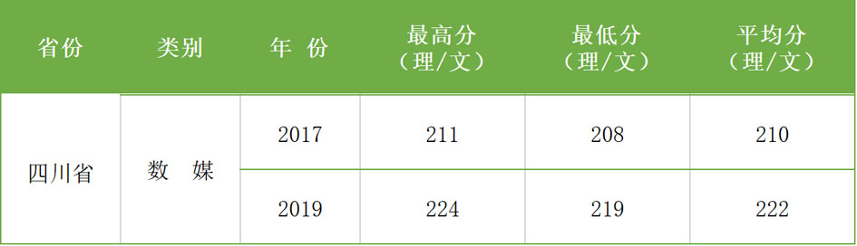 2017-2019年西安科技大學(xué)高新學(xué)院藝術(shù)類本科專業(yè)錄取分?jǐn)?shù)線