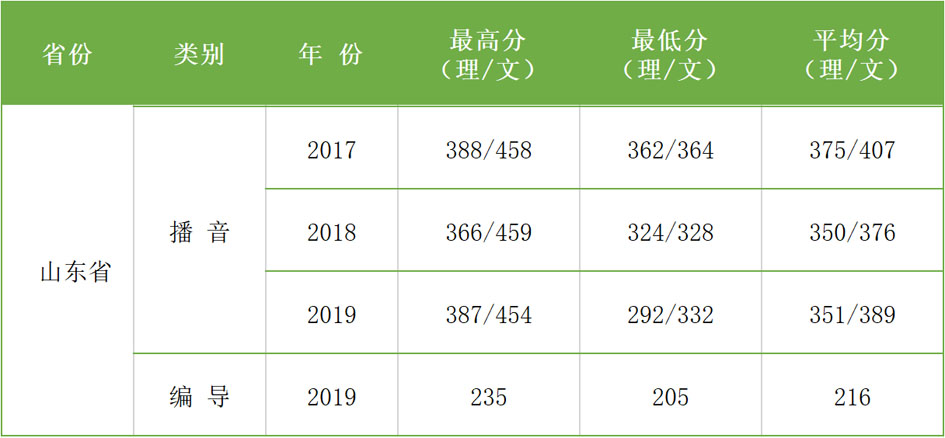 2017-2019年西安科技大學(xué)高新學(xué)院藝術(shù)類本科專業(yè)錄取分?jǐn)?shù)線