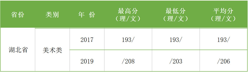 2017-2019年西安科技大學(xué)高新學(xué)院藝術(shù)類本科專業(yè)錄取分?jǐn)?shù)線