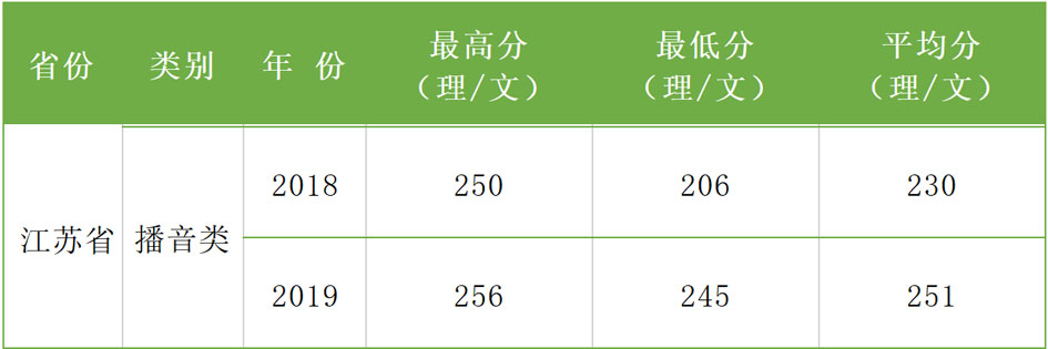 2017-2019年西安科技大學(xué)高新學(xué)院藝術(shù)類本科專業(yè)錄取分?jǐn)?shù)線