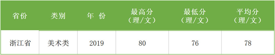 2017-2019年西安科技大學(xué)高新學(xué)院藝術(shù)類本科專業(yè)錄取分?jǐn)?shù)線