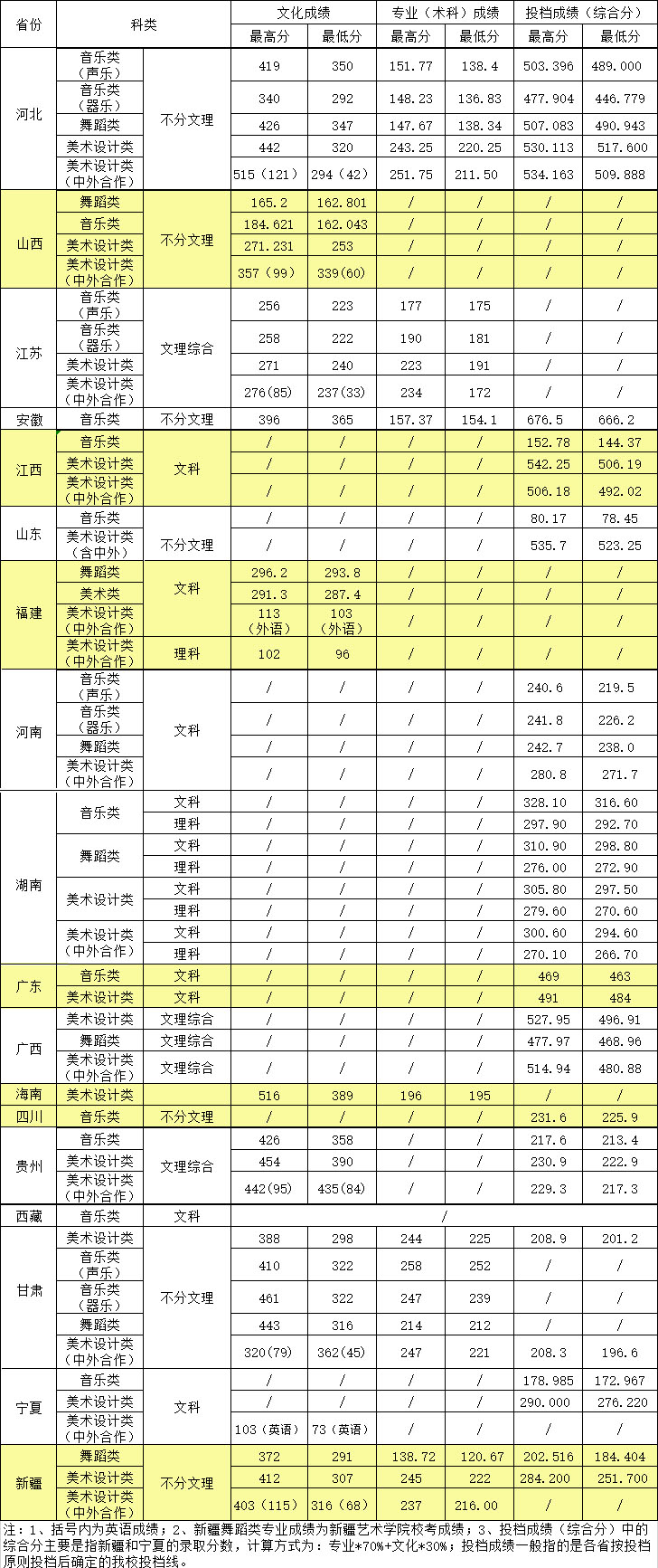 2020年湖南城市學(xué)院藝術(shù)類本科專業(yè)錄取分?jǐn)?shù)線