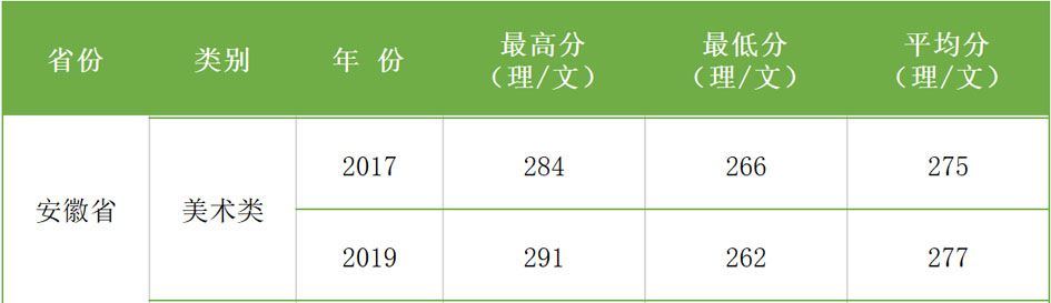 2017-2019年西安科技大學(xué)高新學(xué)院藝術(shù)類本科專業(yè)錄取分?jǐn)?shù)線