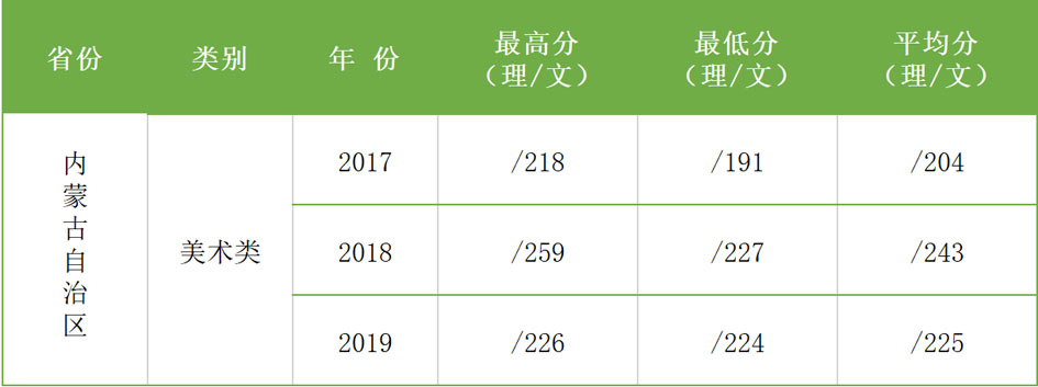 2017-2019年西安科技大學(xué)高新學(xué)院藝術(shù)類本科專業(yè)錄取分?jǐn)?shù)線