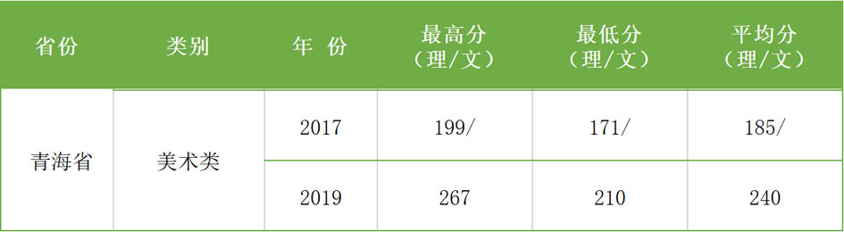 2017-2019年西安科技大學(xué)高新學(xué)院藝術(shù)類本科專業(yè)錄取分?jǐn)?shù)線