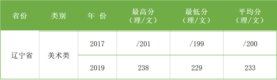 2017-2019年西安科技大學(xué)高新學(xué)院藝術(shù)類本科專業(yè)錄取分?jǐn)?shù)線