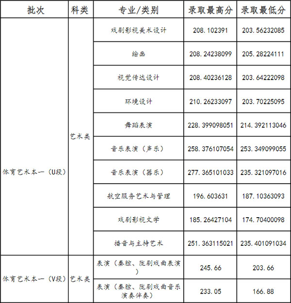 蘭州文理學(xué)院2020年甘肅省藝術(shù)類本科專業(yè)錄取線