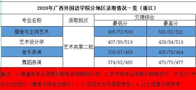 2020年廣西外國語學院藝術類本科專業(yè)錄取分數(shù)線