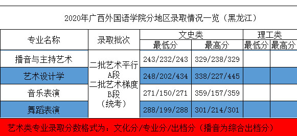 2020年廣西外國語學院藝術類本科專業(yè)錄取分數(shù)線