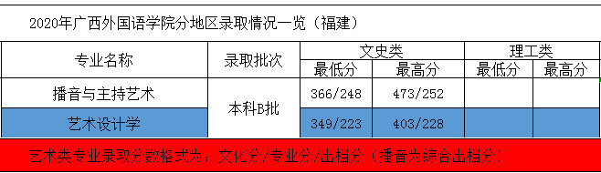 2020年廣西外國語學院藝術類本科專業(yè)錄取分數(shù)線