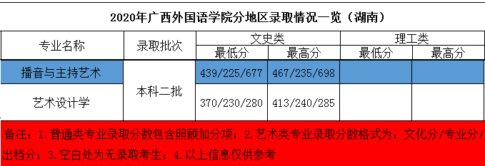 2020年廣西外國語學院藝術類本科專業(yè)錄取分數(shù)線