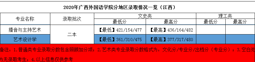 2020年廣西外國語學院藝術類本科專業(yè)錄取分數(shù)線