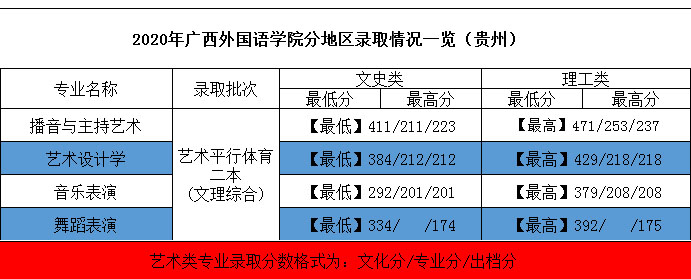 2020年廣西外國語學院藝術類本科專業(yè)錄取分數(shù)線