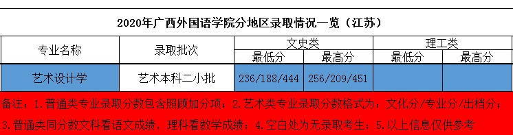 2020年廣西外國語學院藝術類本科專業(yè)錄取分數(shù)線