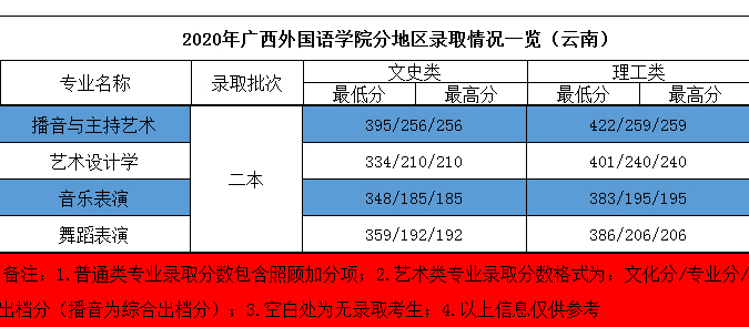 2020年廣西外國語學院藝術類本科專業(yè)錄取分數(shù)線