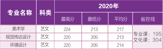 2020年延安大學西安創新學院美術類本科專業錄取分數線