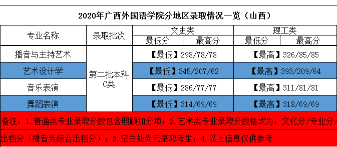 2020年廣西外國語學院藝術類本科專業(yè)錄取分數(shù)線