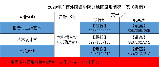 2020年廣西外國語學院藝術類本科專業(yè)錄取分數(shù)線