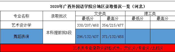 2020年廣西外國語學院藝術類本科專業(yè)錄取分數(shù)線